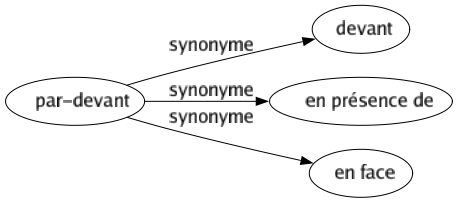 Synonyme de Par-devant : Devant En présence de En face 