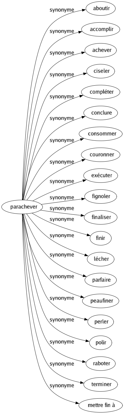 Synonyme de Parachever : Aboutir Accomplir Achever Ciseler Compléter Conclure Consommer Couronner Exécuter Fignoler Finaliser Finir Lécher Parfaire Peaufiner Perler Polir Raboter Terminer Mettre fin à 