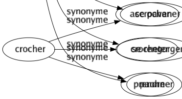 Synonyme de Parader : Chevaucher Croiser Manoeuvrer Plastronner Pontifier Poser Triompher Trôner S'afficher Se montrer S'étaler Se pavaner Se rengorger Paonner 