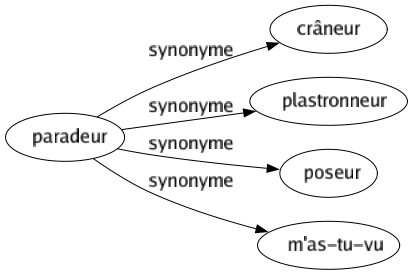 Synonyme de Paradeur : Crâneur Plastronneur Poseur M'as-tu-vu 