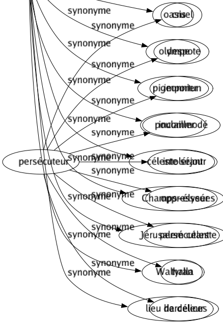 Synonyme de Paradis : Amphithéâtre Balcon Ciel Cocagne Éden Eldorado Élysée Galerie Jardin Nirvana Oasis Olympe Pigeonnier Poulailler Céleste séjour Champs-élysées Jérusalem céleste Walhalla Lieu de délices 