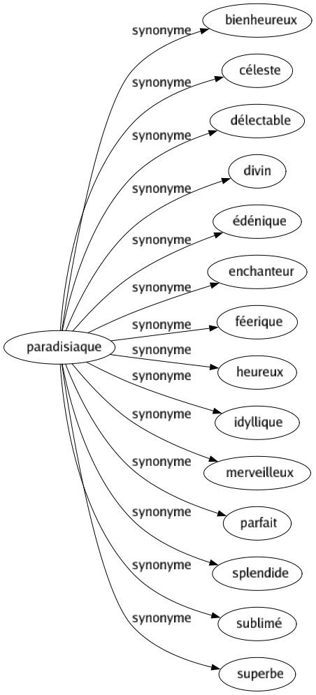 Synonyme de Paradisiaque : Bienheureux Céleste Délectable Divin Édénique Enchanteur Féerique Heureux Idyllique Merveilleux Parfait Splendide Sublimé Superbe 