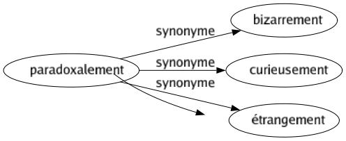 Synonyme de Paradoxalement : Bizarrement Curieusement Étrangement 