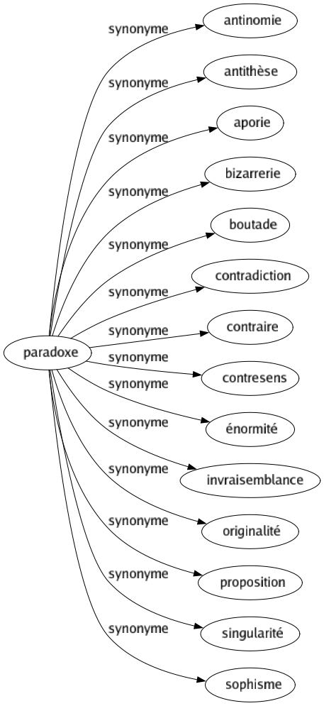 Synonyme de Paradoxe : Antinomie Antithèse Aporie Bizarrerie Boutade Contradiction Contraire Contresens Énormité Invraisemblance Originalité Proposition Singularité Sophisme 