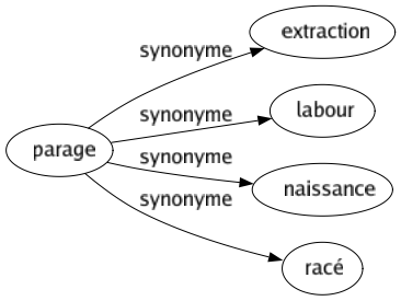 Synonyme de Parage : Extraction Labour Naissance Racé 