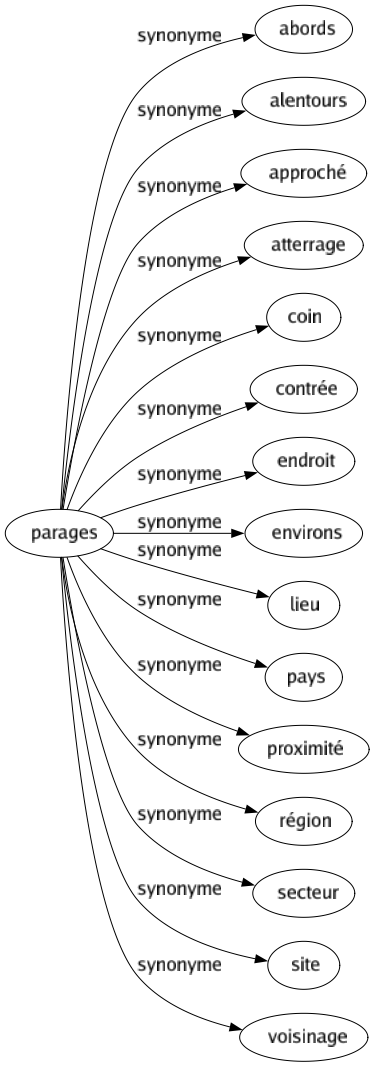 Synonyme de Parages : Abords Alentours Approché Atterrage Coin Contrée Endroit Environs Lieu Pays Proximité Région Secteur Site Voisinage 