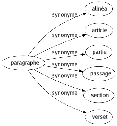 Synonyme de Paragraphe : Alinéa Article Partie Passage Section Verset 