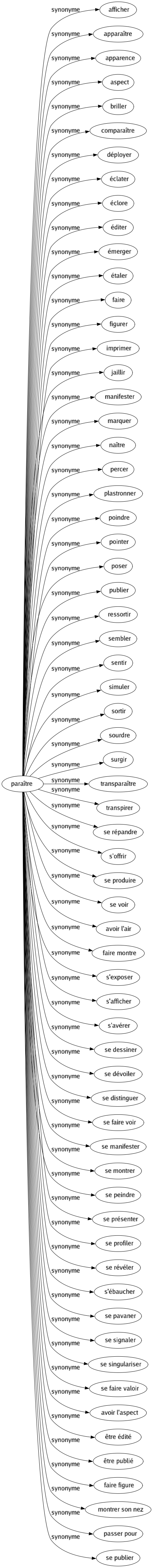 Synonyme de Paraître : Afficher Apparaître Apparence Aspect Briller Comparaître Déployer Éclater Éclore Éditer Émerger Étaler Faire Figurer Imprimer Jaillir Manifester Marquer Naître Percer Plastronner Poindre Pointer Poser Publier Ressortir Sembler Sentir Simuler Sortir Sourdre Surgir Transparaître Transpirer Se répandre S'offrir Se produire Se voir Avoir l'air Faire montre S'exposer S'afficher S'avérer Se dessiner Se dévoiler Se distinguer Se faire voir Se manifester Se montrer Se peindre Se présenter Se profiler Se révéler S'ébaucher Se pavaner Se signaler Se singulariser Se faire valoir Avoir l'aspect Être édité Être publié Faire figure Montrer son nez Passer pour Se publier 