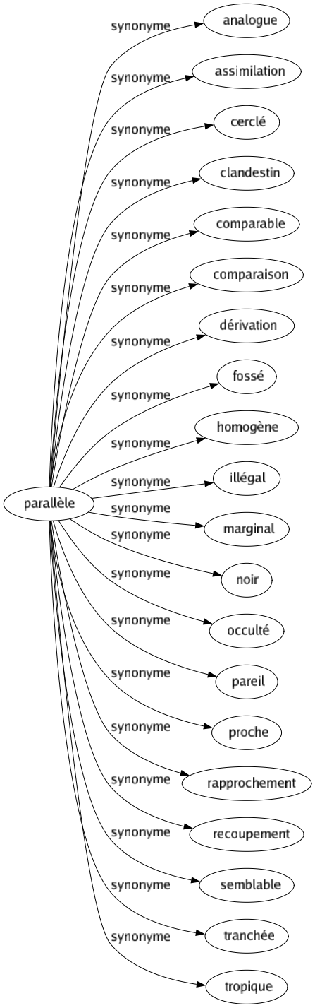 Synonyme de Parallèle : Analogue Assimilation Cerclé Clandestin Comparable Comparaison Dérivation Fossé Homogène Illégal Marginal Noir Occulté Pareil Proche Rapprochement Recoupement Semblable Tranchée Tropique 