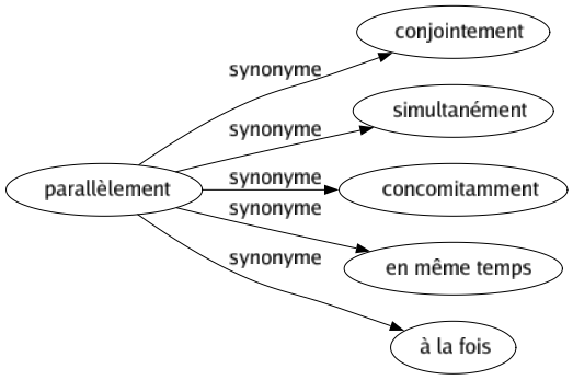 Synonyme de Parallèlement : Conjointement Simultanément Concomitamment En même temps À la fois 