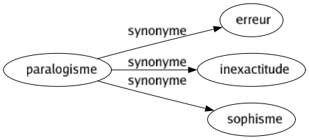 Synonyme de Paralogisme : Erreur Inexactitude Sophisme 