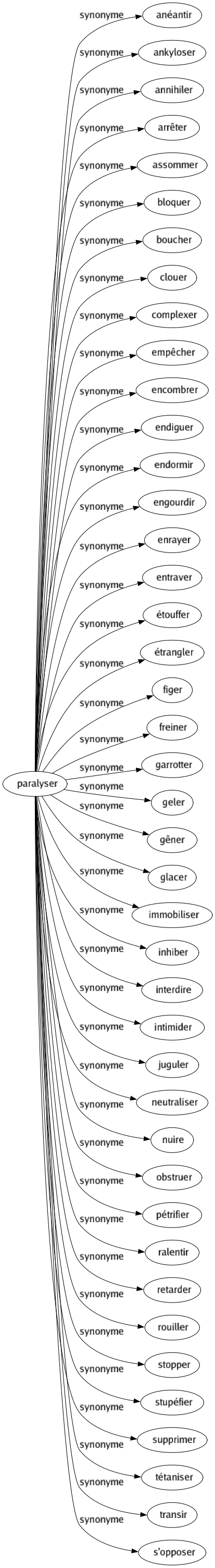 Synonyme de Paralyser : Anéantir Ankyloser Annihiler Arrêter Assommer Bloquer Boucher Clouer Complexer Empêcher Encombrer Endiguer Endormir Engourdir Enrayer Entraver Étouffer Étrangler Figer Freiner Garrotter Geler Gêner Glacer Immobiliser Inhiber Interdire Intimider Juguler Neutraliser Nuire Obstruer Pétrifier Ralentir Retarder Rouiller Stopper Stupéfier Supprimer Tétaniser Transir S'opposer 
