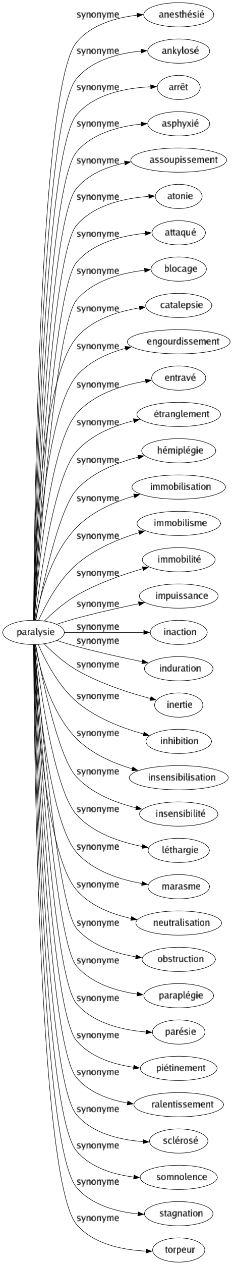Synonyme de Paralysie : Anesthésié Ankylosé Arrêt Asphyxié Assoupissement Atonie Attaqué Blocage Catalepsie Engourdissement Entravé Étranglement Hémiplégie Immobilisation Immobilisme Immobilité Impuissance Inaction Induration Inertie Inhibition Insensibilisation Insensibilité Léthargie Marasme Neutralisation Obstruction Paraplégie Parésie Piétinement Ralentissement Sclérosé Somnolence Stagnation Torpeur 