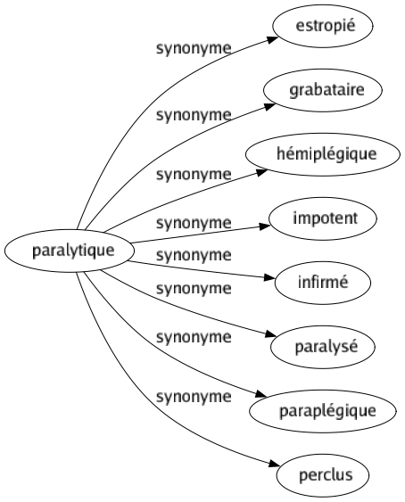 Synonyme de Paralytique : Estropié Grabataire Hémiplégique Impotent Infirmé Paralysé Paraplégique Perclus 