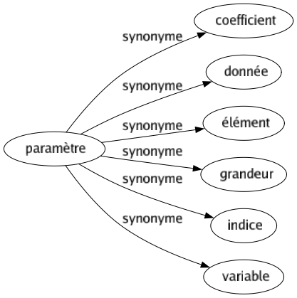 Synonyme de Paramètre : Coefficient Donnée Élément Grandeur Indice Variable 