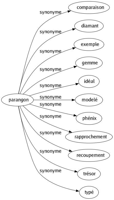 Synonyme de Parangon : Comparaison Diamant Exemple Gemme Idéal Modelé Phénix Rapprochement Recoupement Trésor Typé 