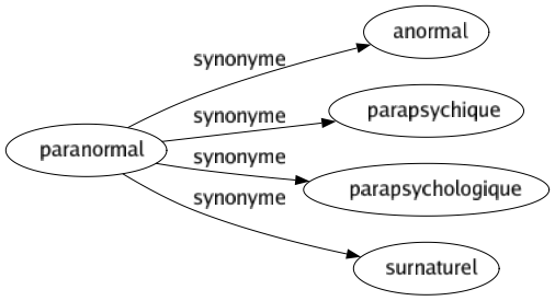 Synonyme de Paranormal : Anormal Parapsychique Parapsychologique Surnaturel 