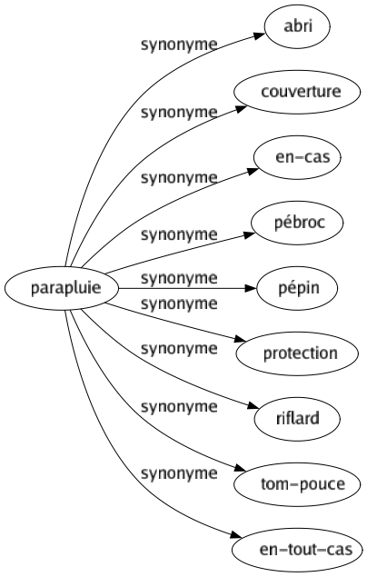 Synonyme de Parapluie : Abri Couverture En-cas Pébroc Pépin Protection Riflard Tom-pouce En-tout-cas 