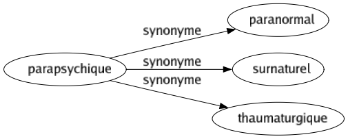 Synonyme de Parapsychique : Paranormal Surnaturel Thaumaturgique 