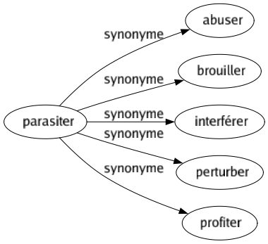 Synonyme de Parasiter : Abuser Brouiller Interférer Perturber Profiter 