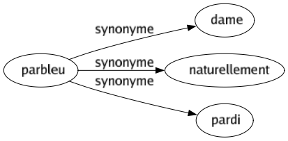 Synonyme de Parbleu : Dame Naturellement Pardi 
