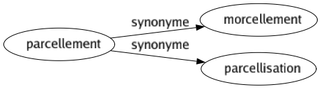 Synonyme de Parcellement : Morcellement Parcellisation 