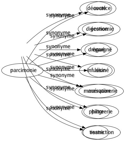 Synonyme de Parcimonie : Avarice Économie Épargné Lésiné Mesquinerie Pingrerie Restriction 