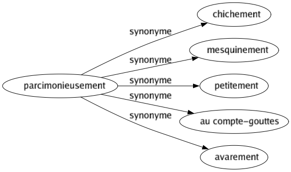 Synonyme de Parcimonieusement : Chichement Mesquinement Petitement Au compte-gouttes Avarement 