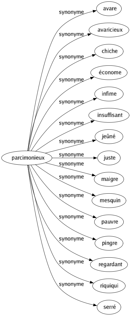 Synonyme de Parcimonieux : Avare Avaricieux Chiche Économe Infime Insuffisant Jeûné Juste Maigre Mesquin Pauvre Pingre Regardant Riquiqui Serré 