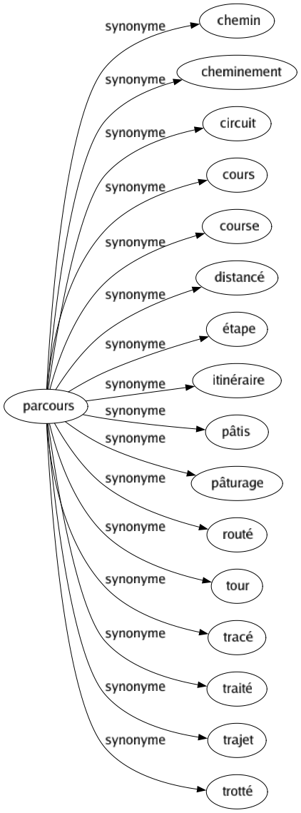 Synonyme de Parcours : Chemin Cheminement Circuit Cours Course Distancé Étape Itinéraire Pâtis Pâturage Routé Tour Tracé Traité Trajet Trotté 