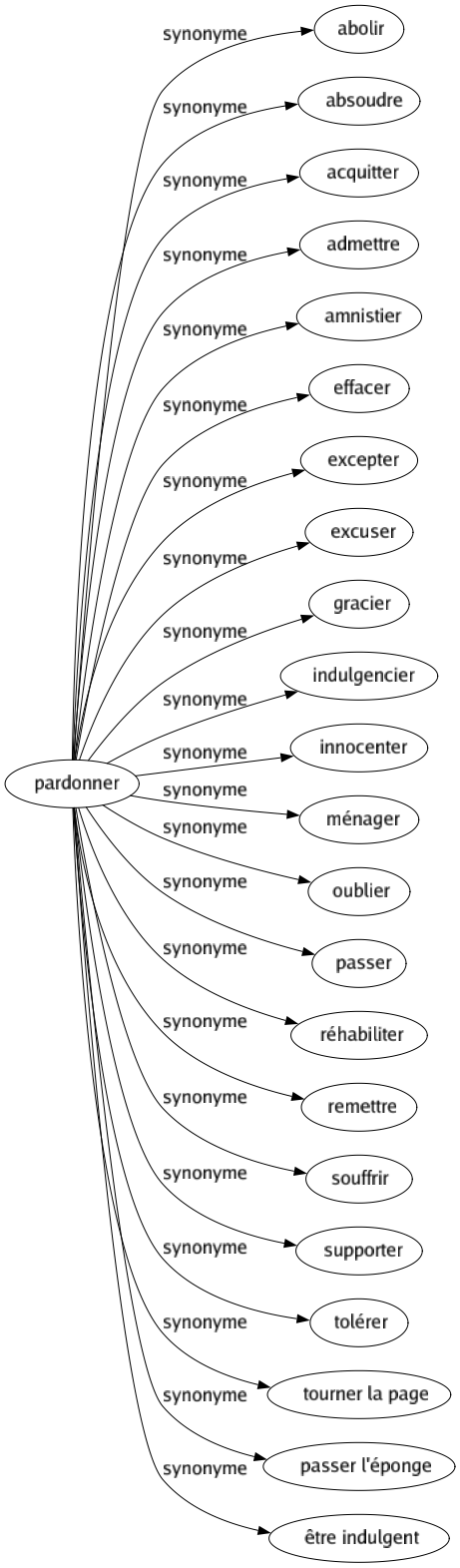 Synonyme de Pardonner : Abolir Absoudre Acquitter Admettre Amnistier Effacer Excepter Excuser Gracier Indulgencier Innocenter Ménager Oublier Passer Réhabiliter Remettre Souffrir Supporter Tolérer Tourner la page Passer l'éponge Être indulgent 