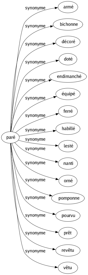 Synonyme de Paré : Armé Bichonne Décoré Doté Endimanché Équipé Ferré Habillé Lesté Nanti Orné Pomponne Pourvu Prêt Revêtu Vêtu 