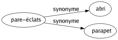 Synonyme de Pare-éclats : Abri Parapet 