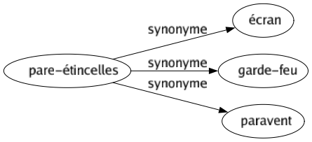 Synonyme de Pare-étincelles : Écran Garde-feu Paravent 