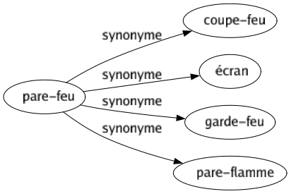 Synonyme de Pare-feu : Coupe-feu Écran Garde-feu Pare-flamme 