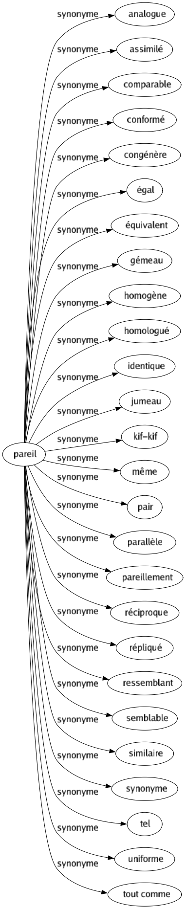 Synonyme de Pareil : Analogue Assimilé Comparable Conformé Congénère Égal Équivalent Gémeau Homogène Homologué Identique Jumeau Kif-kif Même Pair Parallèle Pareillement Réciproque Répliqué Ressemblant Semblable Similaire Synonyme Tel Uniforme Tout comme 