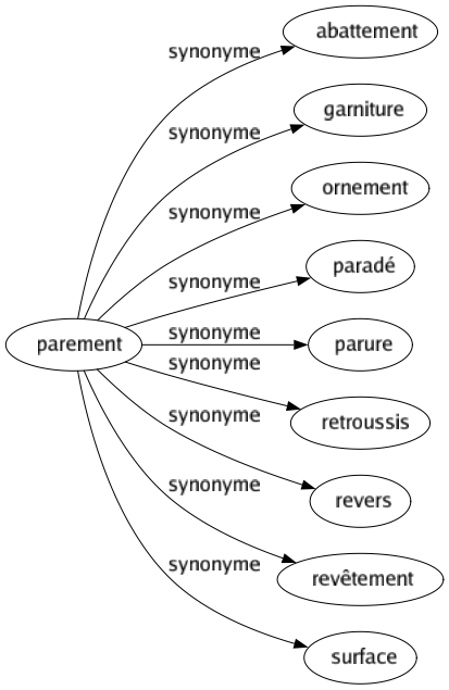 Synonyme de Parement : Abattement Garniture Ornement Paradé Parure Retroussis Revers Revêtement Surface 