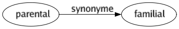 Synonyme de Parental : Familial 