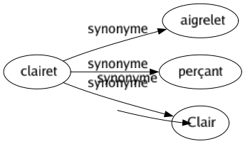 Synonyme de Parenté : Accointance Affinité Alliance Analogie Apparentement Ascendance Chaîné Consanguinité Descendance Famille Filiation Fraternité Hérédité Identité Lignage Ligne Origine Parentèle Proximité Rapport Ressemblance Similitude Trait commun Apparentage Cousinage Parentage Les siens 