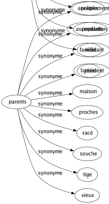 Synonyme de Parents : Ancêtres Ascendants Famille Lignée Maison Proches Racé Souche Tige Vieux 