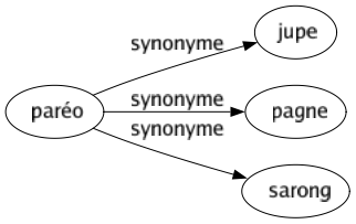 Synonyme de Paréo : Jupe Pagne Sarong 