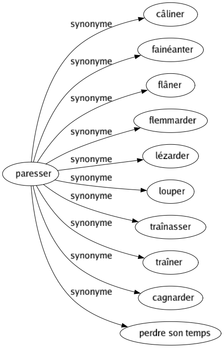 Synonyme de Paresser : Câliner Fainéanter Flâner Flemmarder Lézarder Louper Traînasser Traîner Cagnarder Perdre son temps 