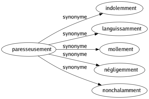 Synonyme de Paresseusement : Indolemment Languissamment Mollement Négligemment Nonchalamment 