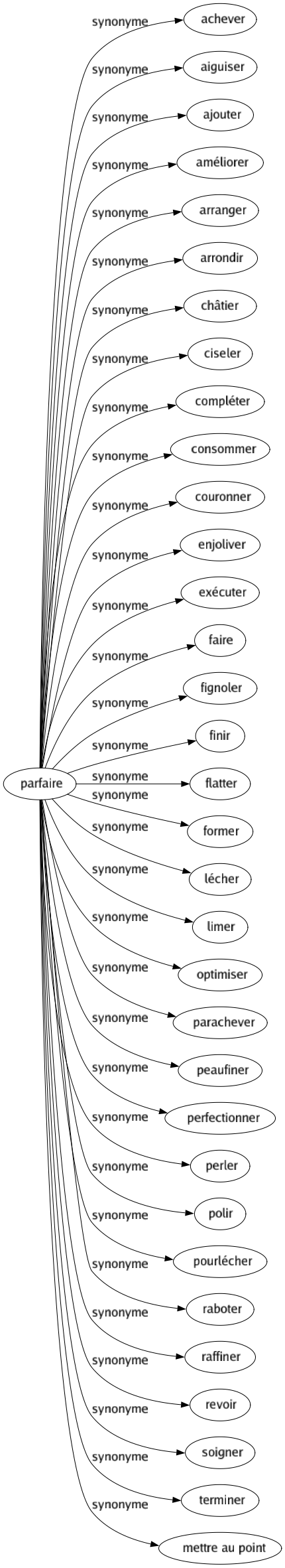 Synonyme de Parfaire : Achever Aiguiser Ajouter Améliorer Arranger Arrondir Châtier Ciseler Compléter Consommer Couronner Enjoliver Exécuter Faire Fignoler Finir Flatter Former Lécher Limer Optimiser Parachever Peaufiner Perfectionner Perler Polir Pourlécher Raboter Raffiner Revoir Soigner Terminer Mettre au point 