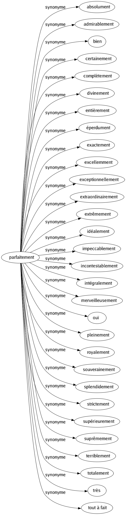 Synonyme de Parfaitement : Absolument Admirablement Bien Certainement Complètement Divinement Entièrement Éperdument Exactement Excellemment Exceptionnellement Extraordinairement Extrêmement Idéalement Impeccablement Incontestablement Intégralement Merveilleusement Ouï Pleinement Royalement Souverainement Splendidement Strictement Supérieurement Suprêmement Terriblement Totalement Très Tout à fait 