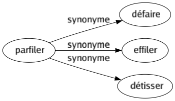 Synonyme de Parfiler : Défaire Effiler Détisser 