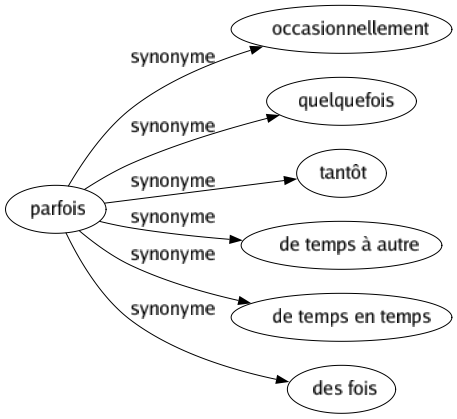 Synonyme de Parfois : Occasionnellement Quelquefois Tantôt De temps à autre De temps en temps Des fois 