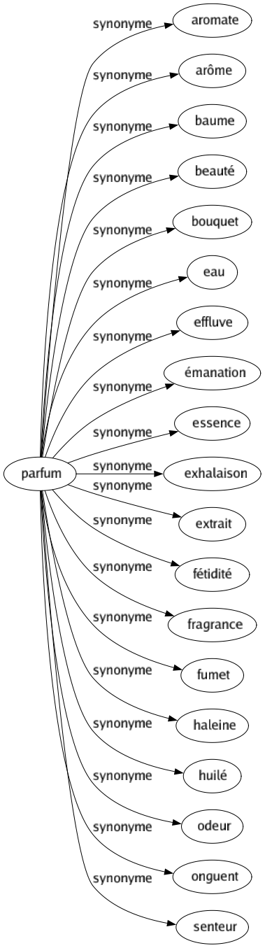 Synonyme de Parfum : Aromate Arôme Baume Beauté Bouquet Eau Effluve Émanation Essence Exhalaison Extrait Fétidité Fragrance Fumet Haleine Huilé Odeur Onguent Senteur 