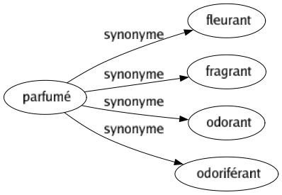 Synonyme de Parfumé : Fleurant Fragrant Odorant Odoriférant 