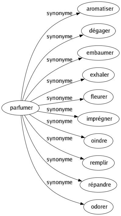 Synonyme de Parfumer : Aromatiser Dégager Embaumer Exhaler Fleurer Imprégner Oindre Remplir Répandre Odorer 